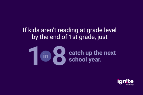 Why 1st Grade Reading Success Is Critical (Plus How One School Is Helping Kids Succeed) 5 Purple box with the words If kids aren't reading at grade level by the end of 1st grade, just 1 in 8 catch up the next school year