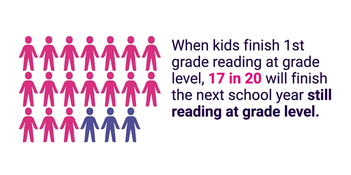 Illustration of students, 17 in pink, 3 in purple beside text that reads when kids finish 1st grade reading at grade level, 17 in 20 will finish the next school year still reading at grade level
