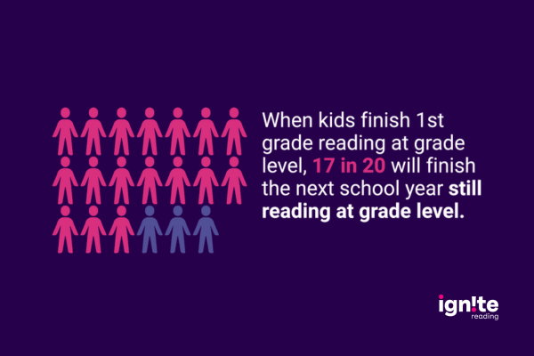 Why 1st Grade Reading Success Is Critical (Plus How One School Is Helping Kids Succeed) 6 Purple box with pink and purple illustrations of people and text that reads When kids finish 1st grade reading at grade level, 17 in 20 will finish the next year still reading at grade level.