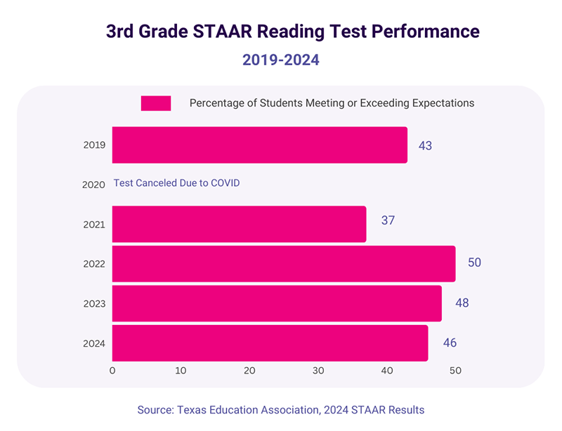 A bar graph of 3rd Grade Staar Reading test performance results