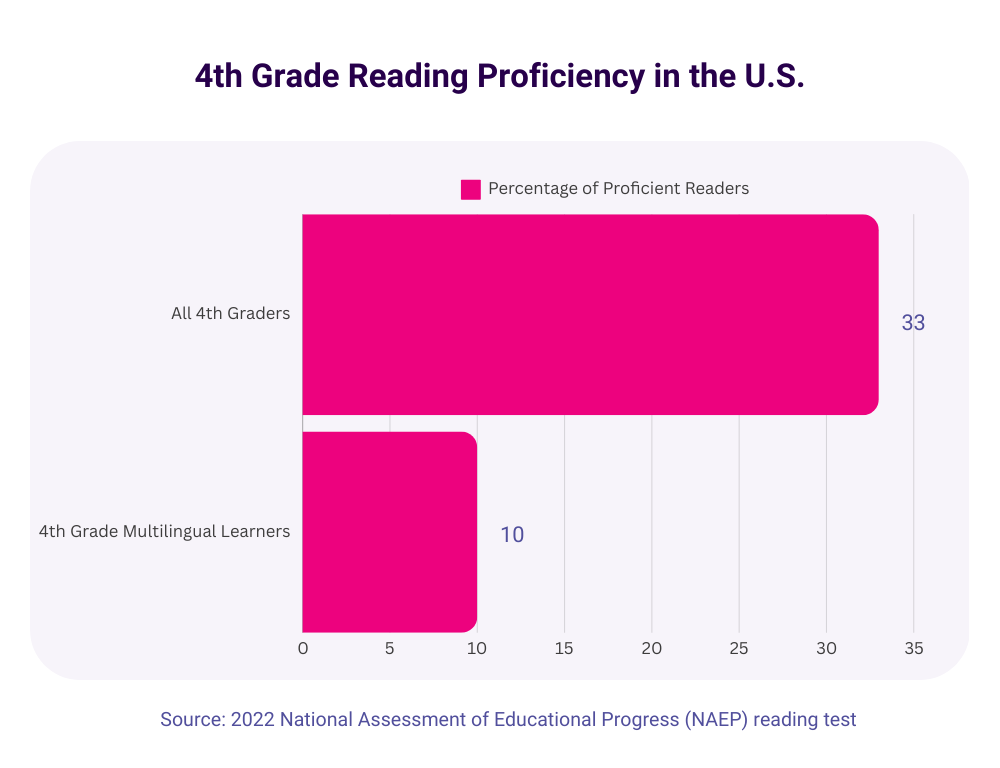 4th Grade Reading Proficiency bar graph with all 4th graders and 4th grade multilingual learners