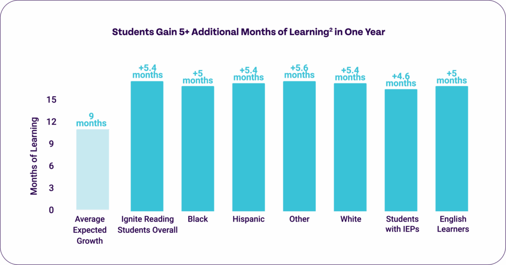 bar graph depicting reading intervention gains across student groups