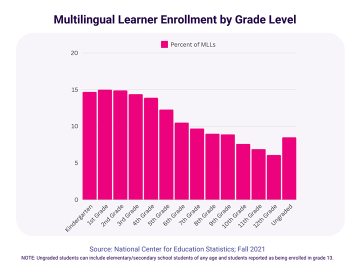 Bar graph showing English Language Learners By Grade Level