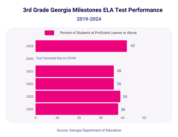 Georgia Reading Scores Milestones Test