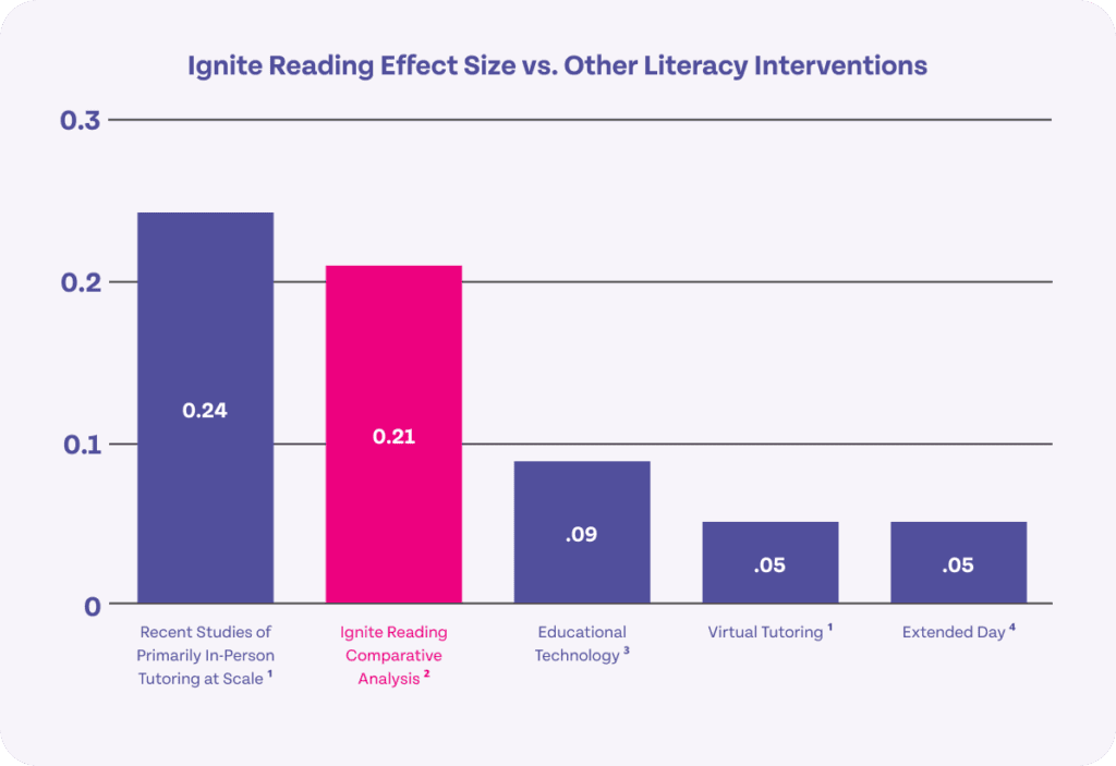 Ignite Effect Size Comparsion Chart