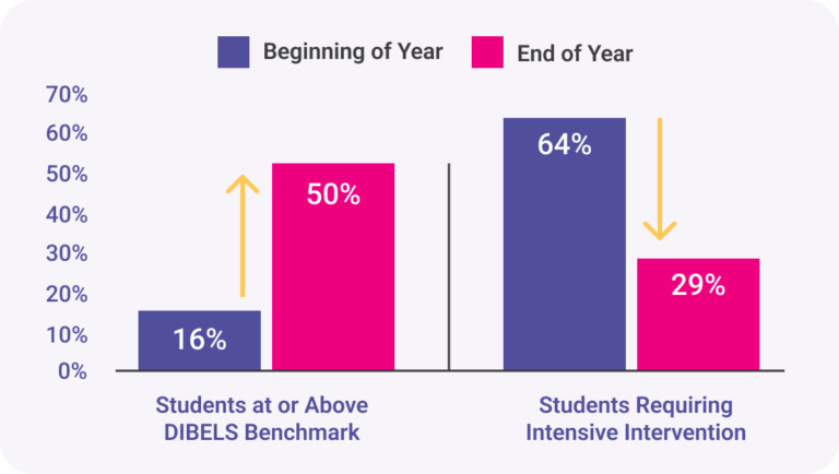 A graph shows DIBELS scores for students in high-dosage tutotoring