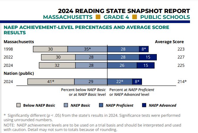 What Massachusetts’ Reading Initiatives Mean for Early Literacy Instruction 1 Massachusetts State Reading Scores
