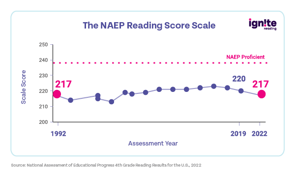 NAEP reading score scale graphed from 1992 to 2022