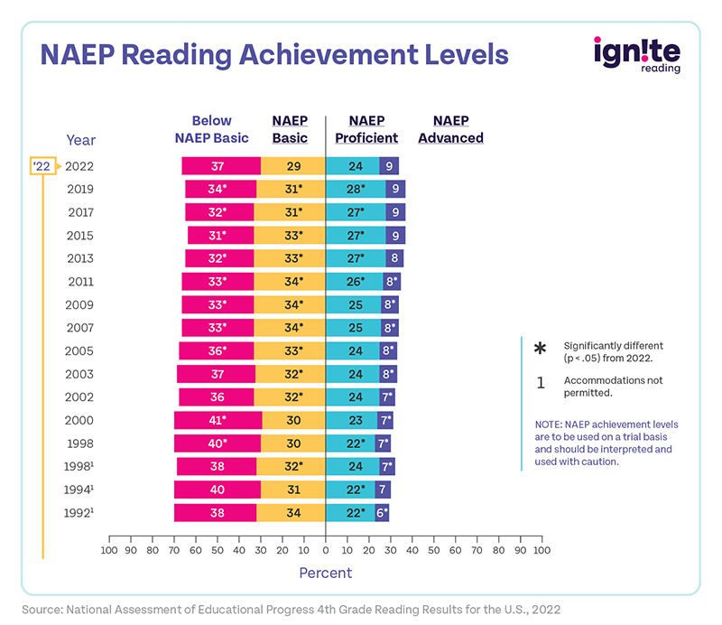 A graph of NAEP Reading Achievement Levels from 1992 to 2022