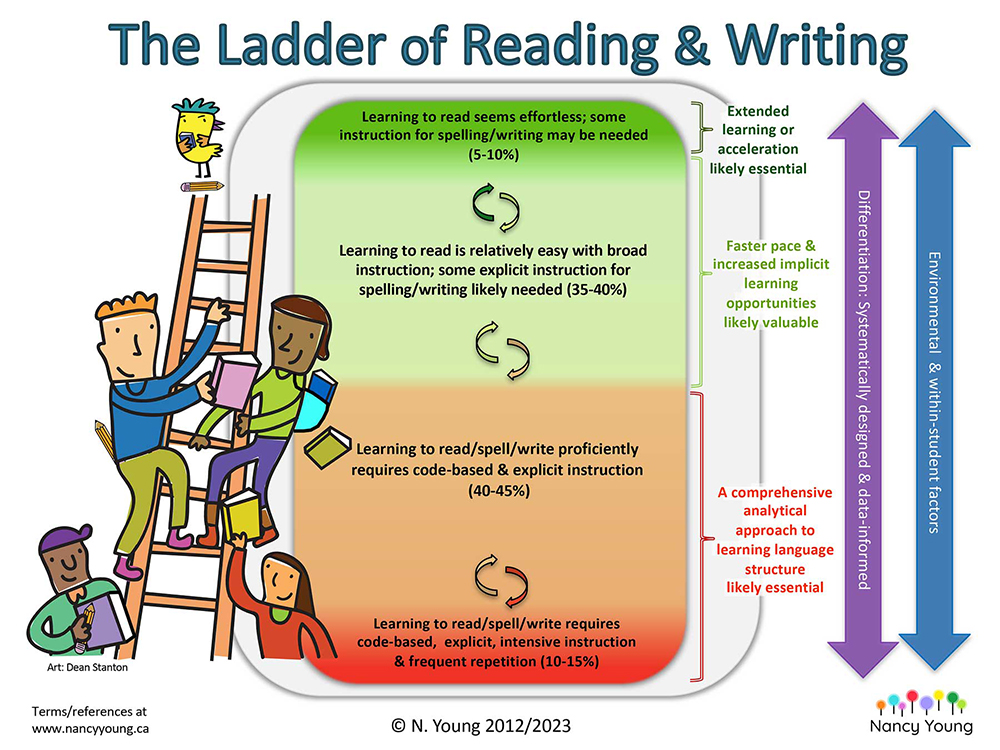 Nancy Young's Ladder Of Reading and writing infographic
