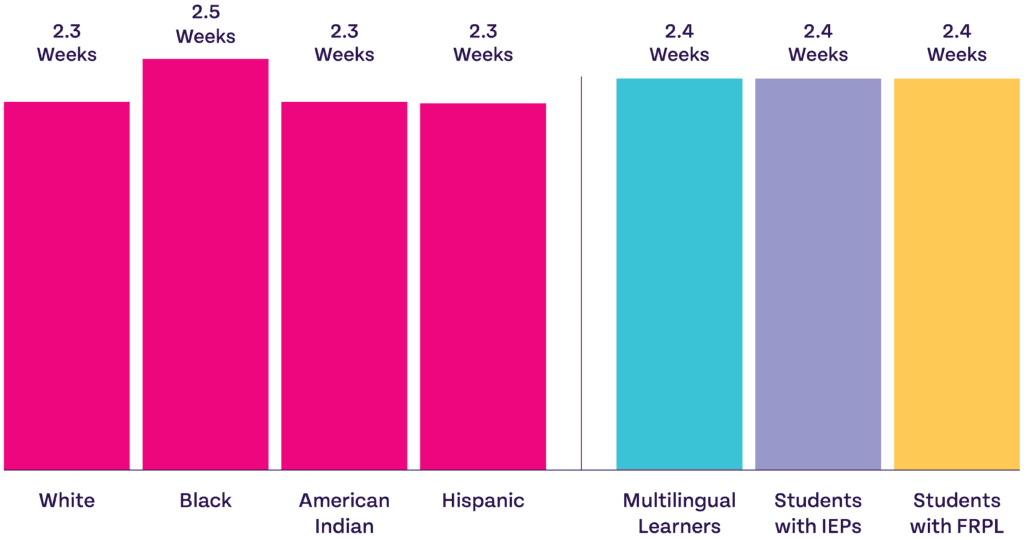 No Achievement Gaps Chart