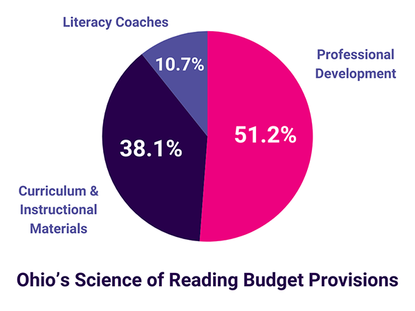 A pie chart shows the Ohio Science of Reading Budget provisions broken out into percentages. 51.2% is labeled professional development; 38.1% is labeled curriculum and instructional materials, and 10.7% is labeled literacy coaches