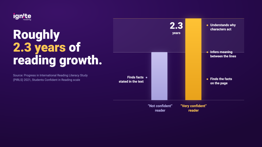 Reading Growth chart