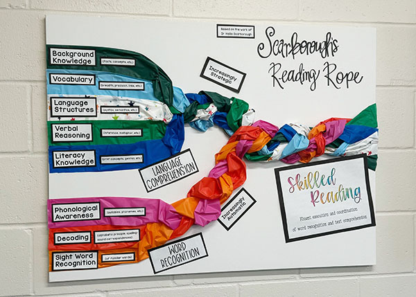 Scarborough's Reading Rope on a bulletin board hanging from an elementary school wall 