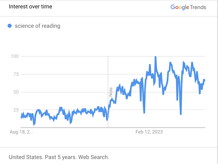 Science Of Reading Google Searches