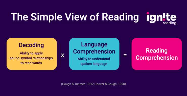 the Simple View Of Reading Formula appears on a purple background