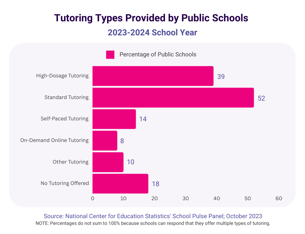 Bar graph showing the types of tutoring provided by public schools for the 2023-2024 school year. High dosage tutoring is listed at the top at 39 percent, followed by standard tutoring at 52 percent, self-paced tutoring at 14 percent, on-demand online tutoring at 8 percent, other tutoring at 10 percent and no tutoring offered at 18 percent.