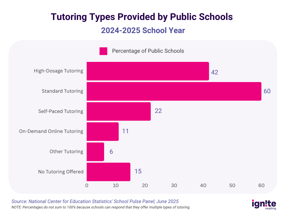 Why High-Dosage Tutoring Is So Effective — School Leaders & Researchers Explain 5 Types Of Tutoring Offered In Public Schools