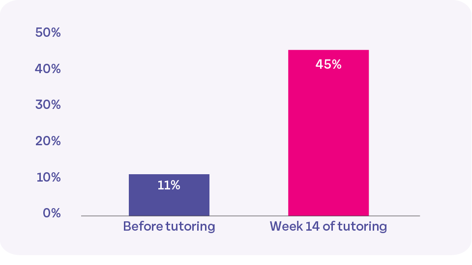 A graph shows DIBELS scores for students in high-dosage tutotoring